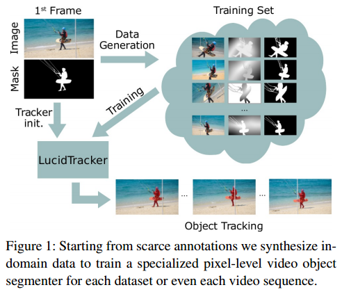 《Lucid Data Dreaming for Video Object Segmentation》论文笔记