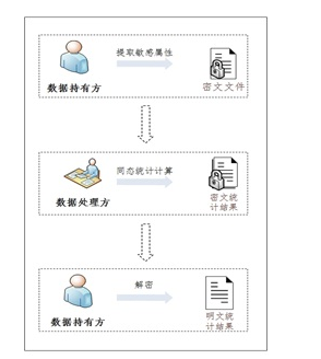 数据流通技术工具