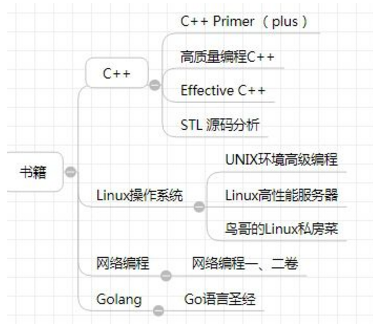 重拾C++