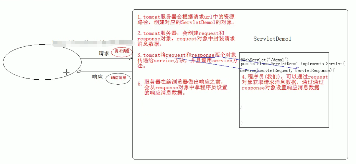 java web-7.1Request原理和继承体系