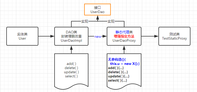 Java设计模式：静态代理、装饰者、动态代理详解