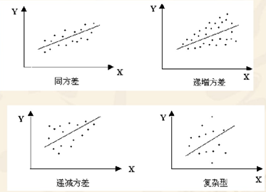 异方差性和加权最小二乘法详解