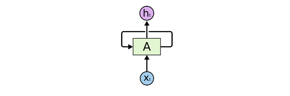 【译】理解LSTM（通俗易懂版）