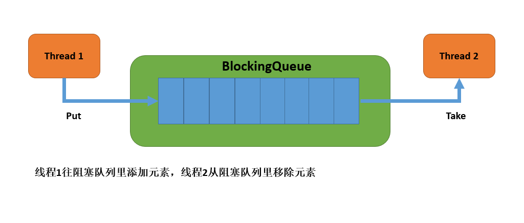 谈谈 ArrayBlockingQueue 的使用