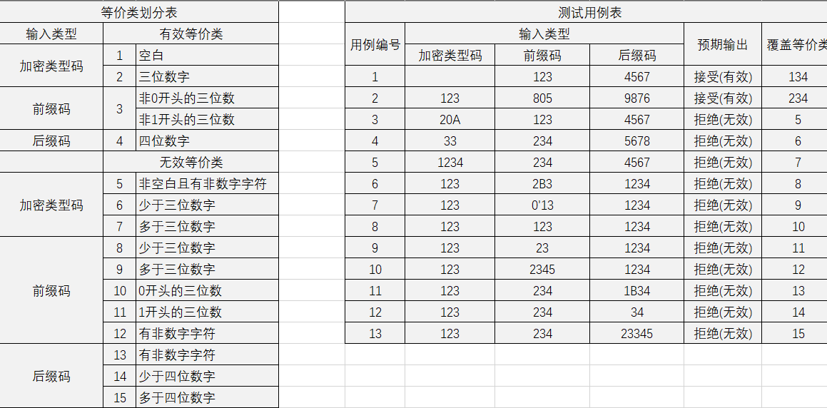 慕课软件质量保证与测试(第三章.课后作业)