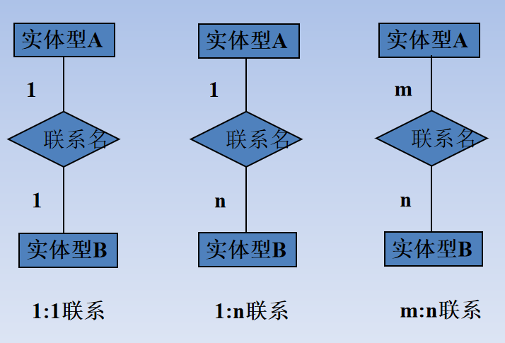 【数据库】数据库系统概论