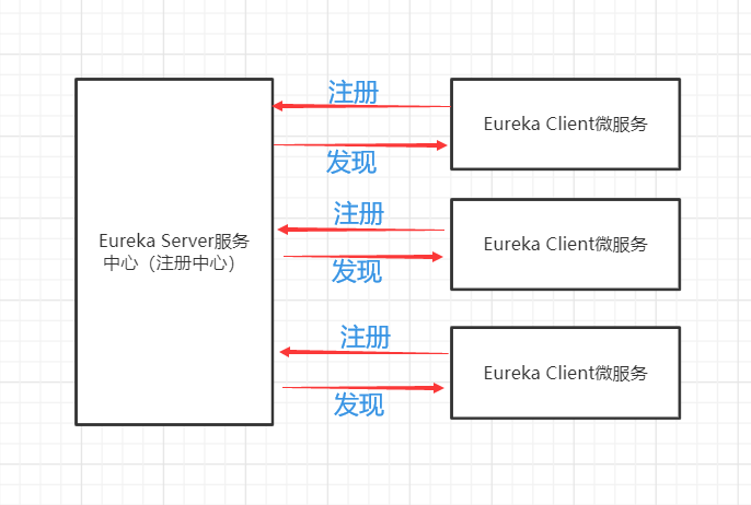 Spring Cloud 学习——服务中心Eureka