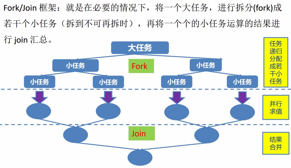 线程的并发工具类（1）----Fork/Join框架