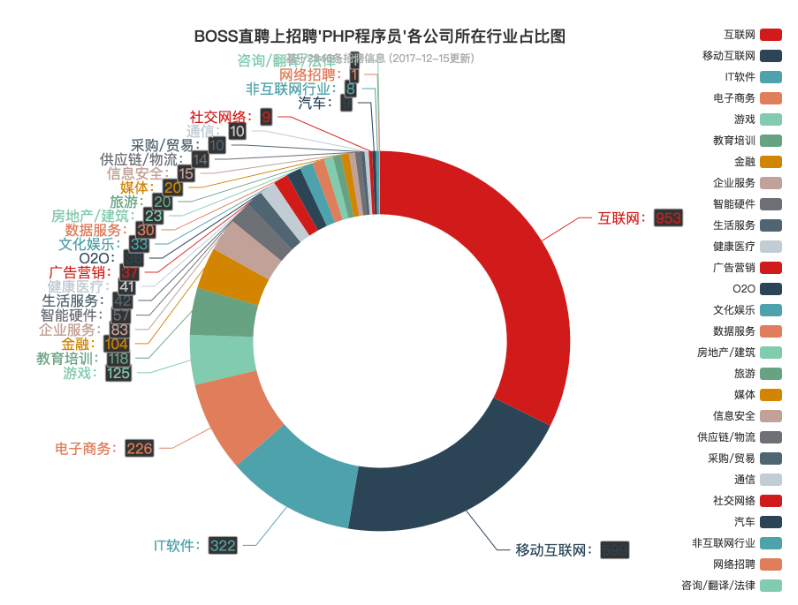 Python爬虫实战-数据可视化