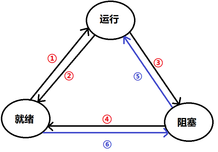 操作系统原理——进程管理