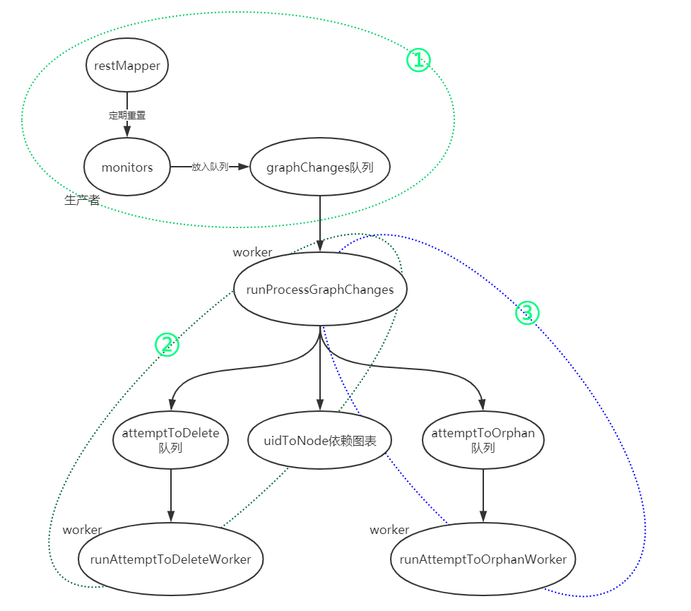 kubernetes垃圾回收器GarbageCollector 源码分析（三）