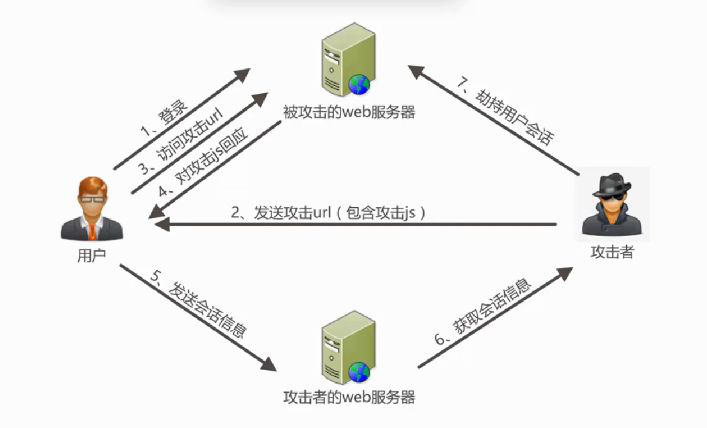 源码时代前端干货分享|前端大牛总结的常见安全攻击及防御技巧！赶紧收藏！