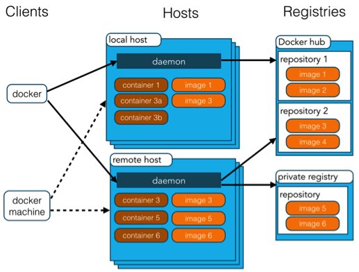 docker使用学习笔记