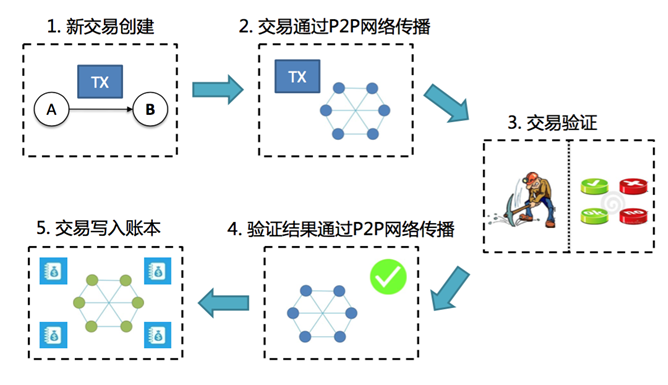 学习区块链