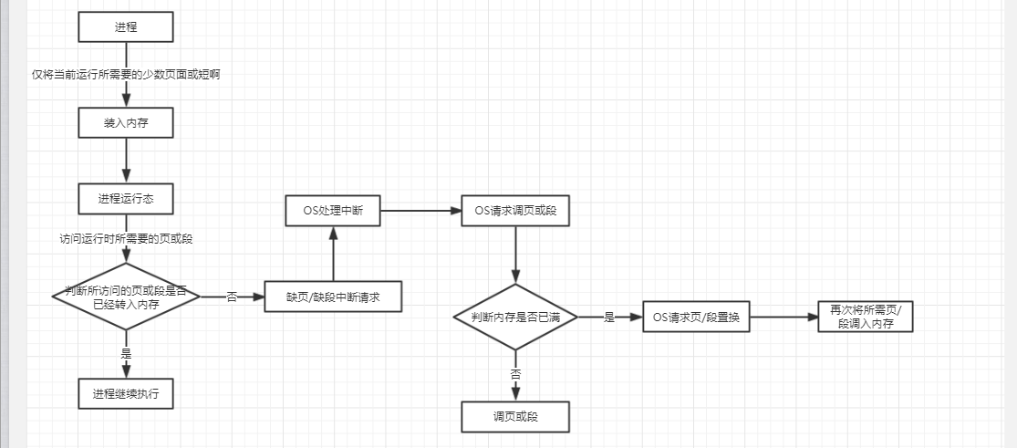 操作系统（虚拟存储器）