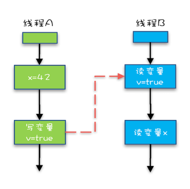 Java解决可见性和有序性问题---Java内存模型