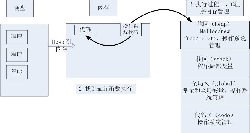 c语言中的内存4区域模型（堆，栈，全局区，代码区）