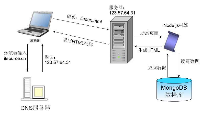 node.js 基本网络知识