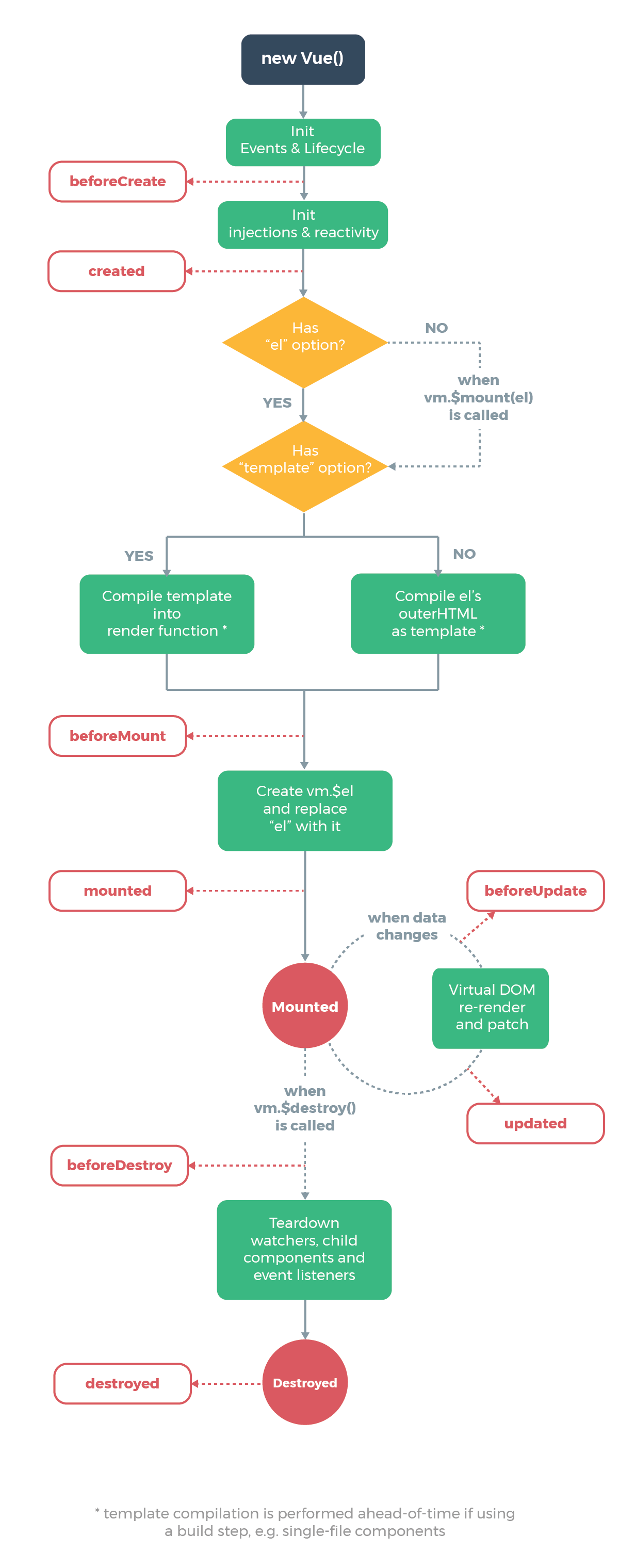 Vue 学习笔记之生命周期