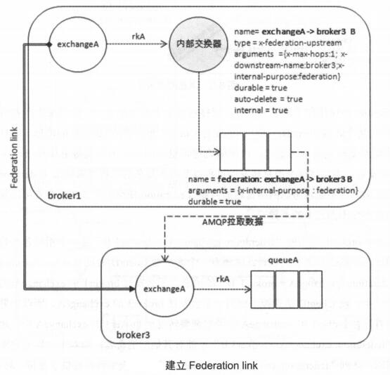 RabbitMQ的Federation和Shovel的使用
