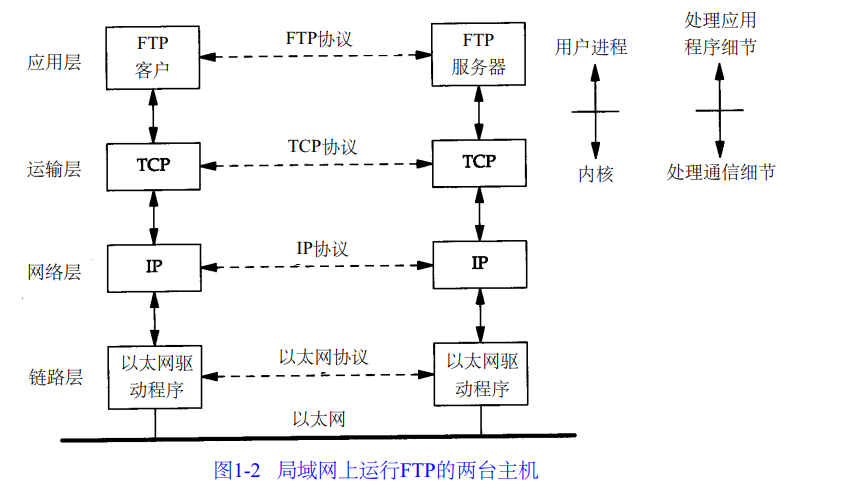 TCP/IP详解 卷1 链路层图例和链路层上的各个协议的介绍