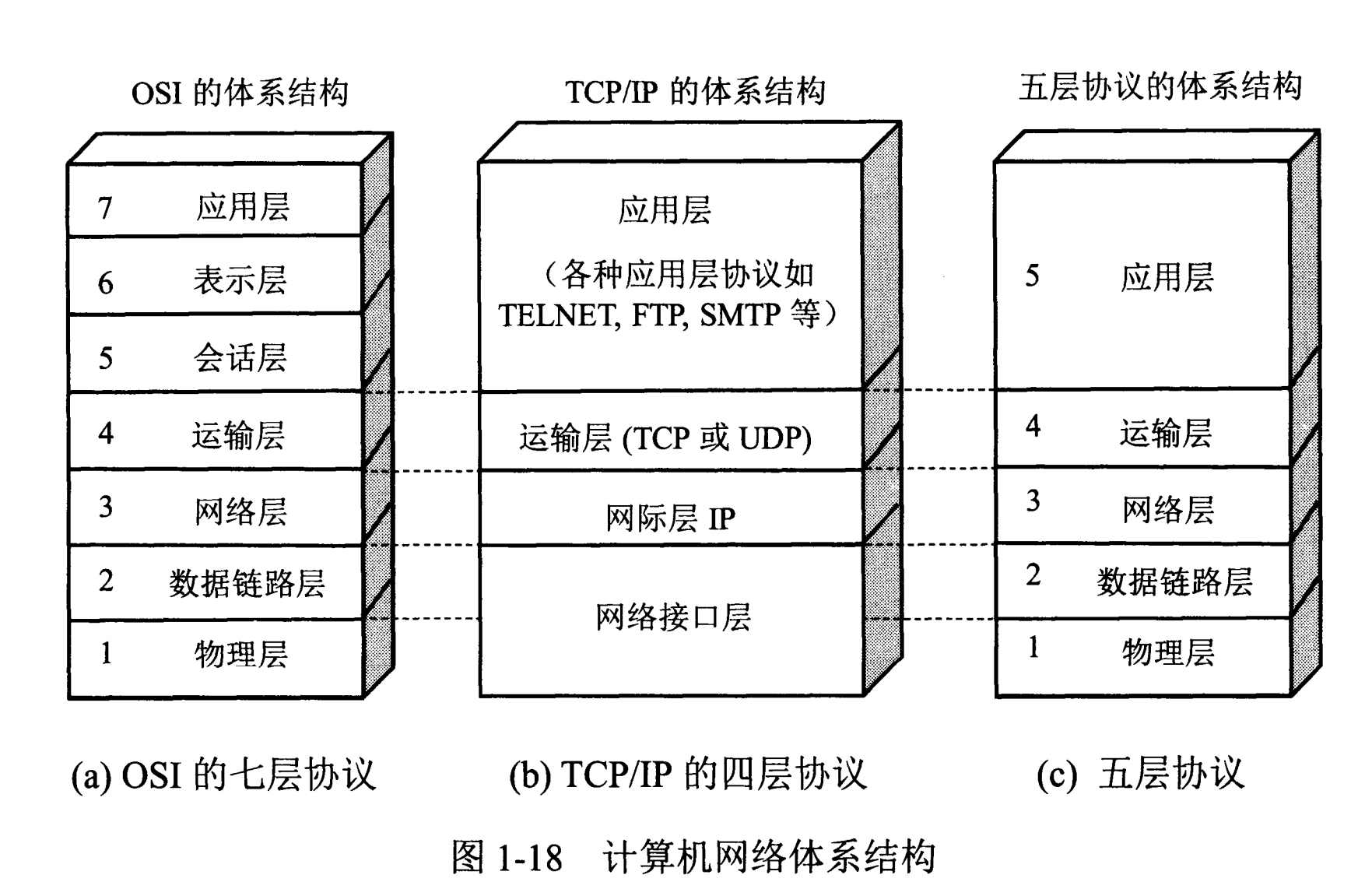 计算机网络体系结构 各分层结构