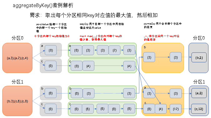 Spark中的Transformations和Actions介绍