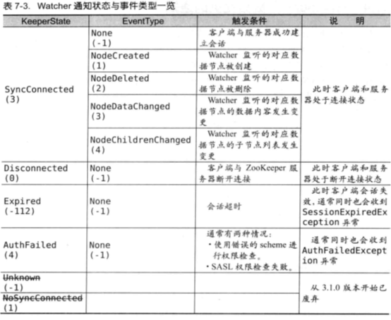 持续更新的Zookeeper知识总结