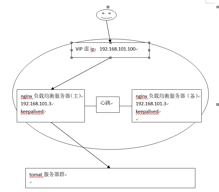 nginx的高可用：keepalived+nginx实现主备（了解）