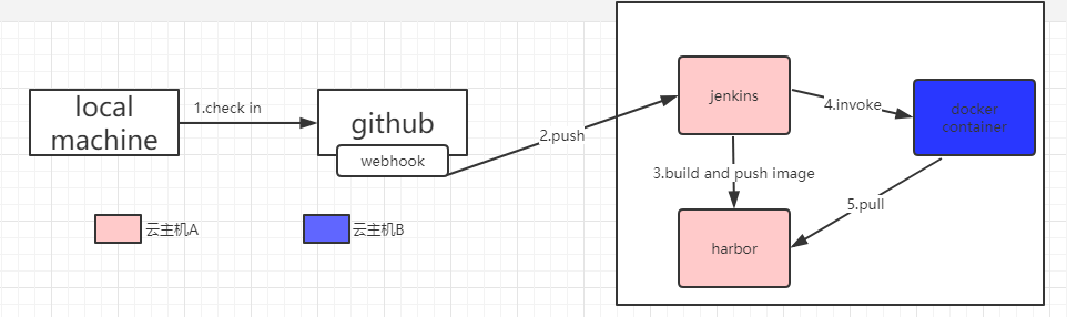 持续集成 - springboot构建成docker镜像部署到云主机上