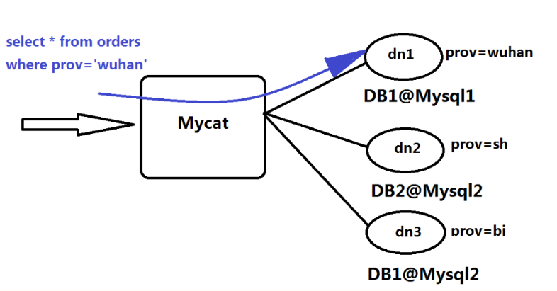 Mycat读写分离、主从切换、分库分表的操作记录