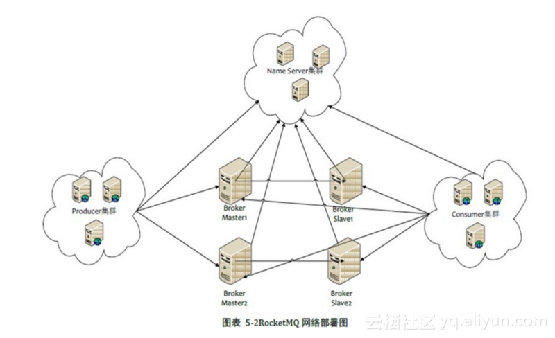 RocketMQ 轻松入门