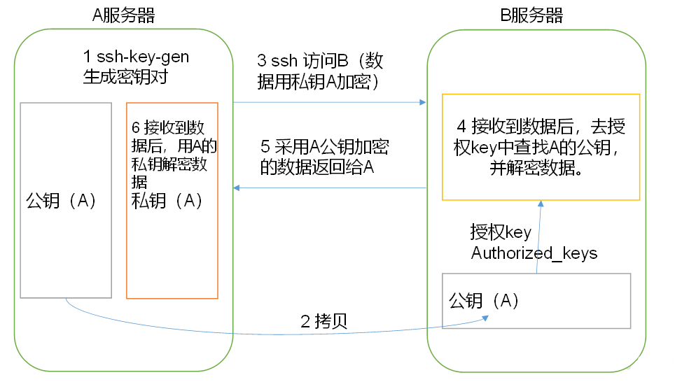 虚拟机准备