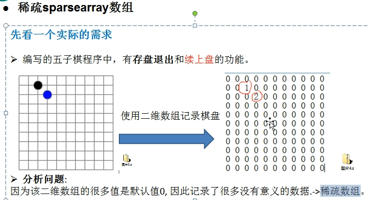 稀疏数组