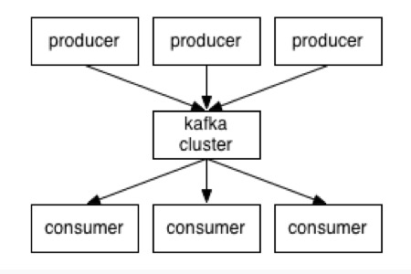 高效实用Kafka-Kafka是什么