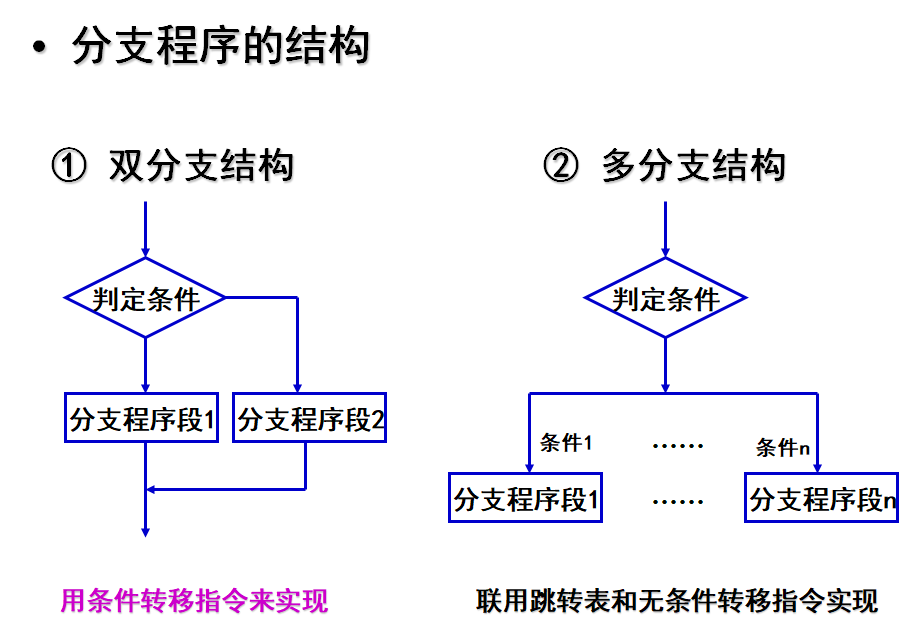 汇编语言程序结构