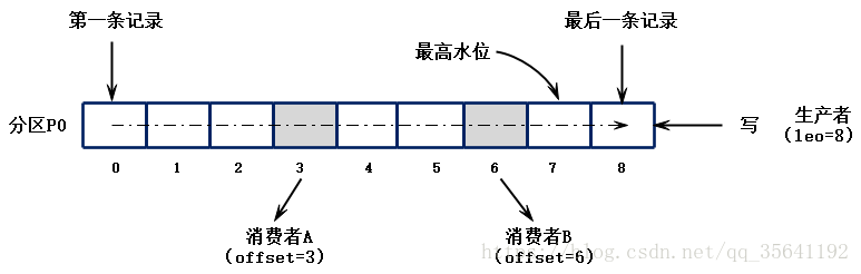 kafka消费的过程