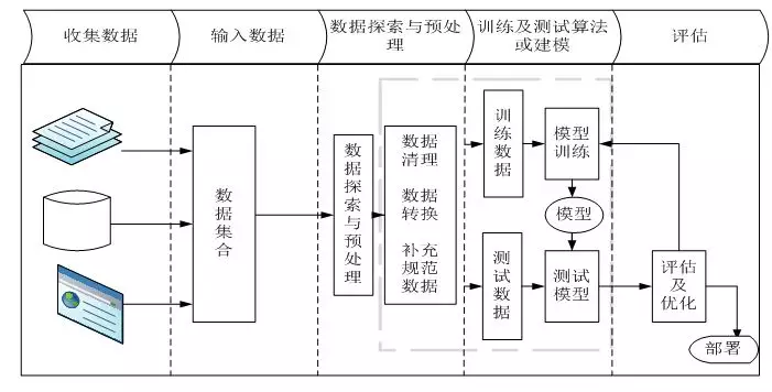 机器学习任务的一般流程及必要步骤