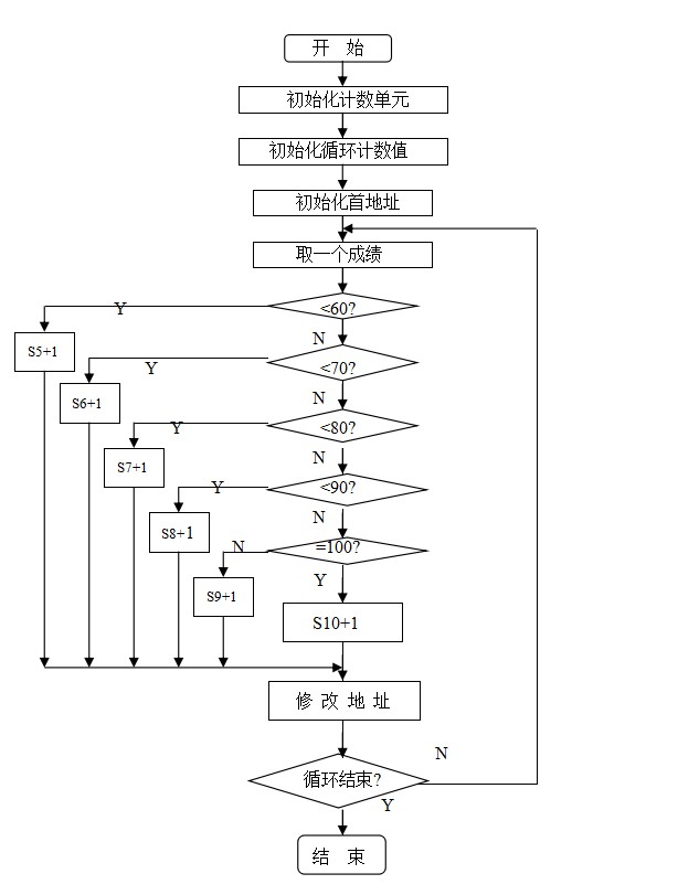 汇编实验（四） 统计学生成绩程序