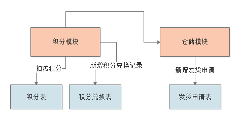 如何设计一个电商平台积分兑换系统？