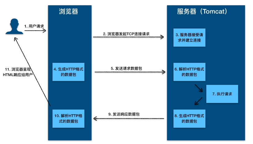 Web容器（二）：HTTP协议