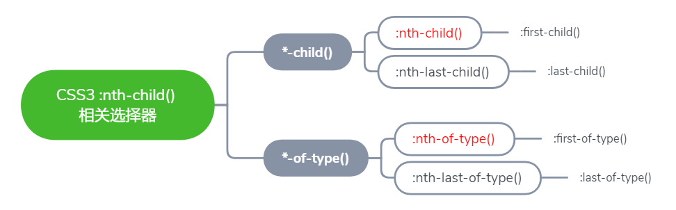 [CSS3] :nth-child() / :nth-of-type() 相关选择器