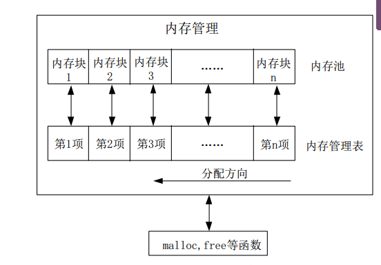 基于stm32的内存管理（X）