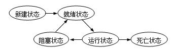 java架构师 并发编程之多线程基础