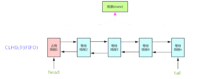 Java并发编程之四：AQS源码研究