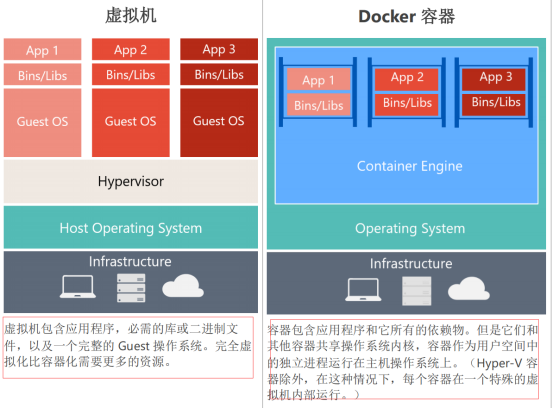 初始docker