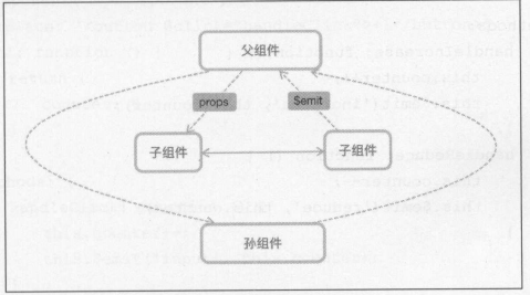 Vue之组件（组件通信、单向数据流）