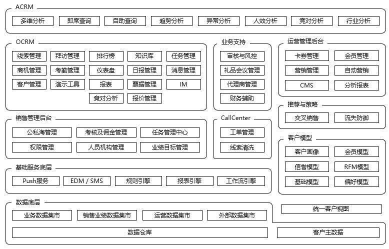 漫谈CRM体系化建设5：CRM体系化解决方案