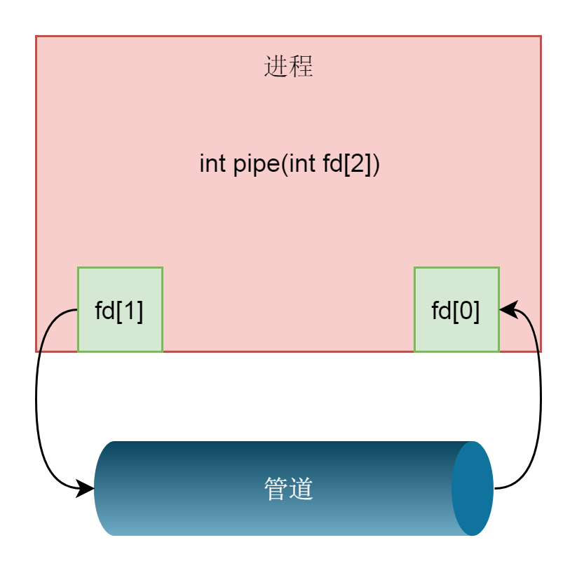 Linux进程间通讯（三）管道