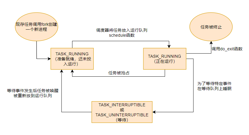 Linux进程管理（一）进程数据结构